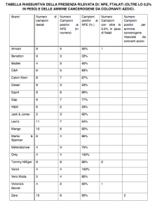 Tabella riassuntiva della presenza rilevata di NPE, Ftalati e delle ammine cancerogene da coloranti azoici.